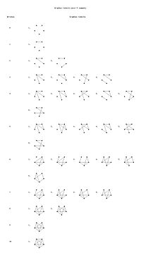 Graphes réduits pour n=5